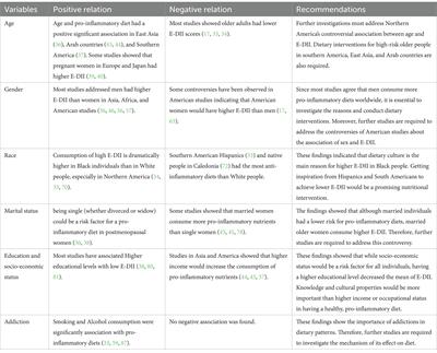 Demographic risk factors of pro-inflammatory diet: a narrative review